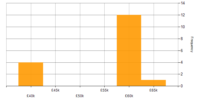 Salary histogram for RS-232 in Scotland