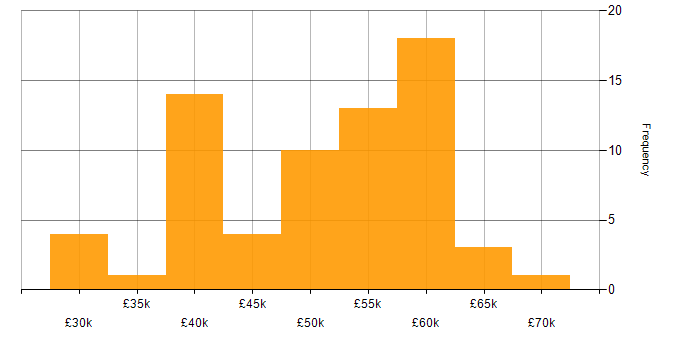 Salary histogram for RS-232 in the UK