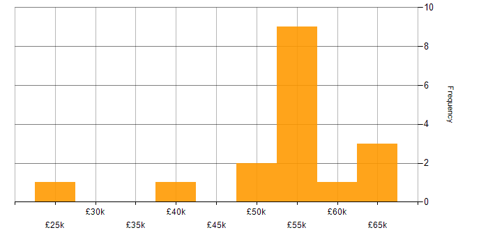 Salary histogram for RS-485 in England