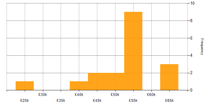 Salary histogram for RS-485 in the UK excluding London