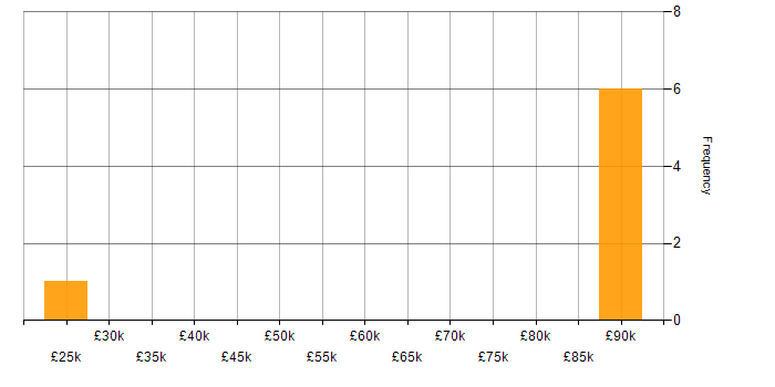 Salary histogram for RSVP in the UK