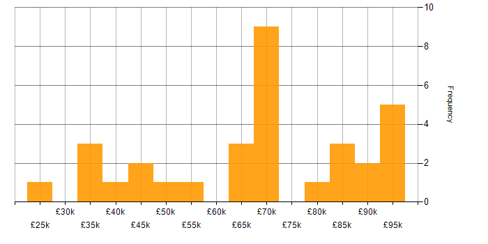Salary histogram for Rubrik in England