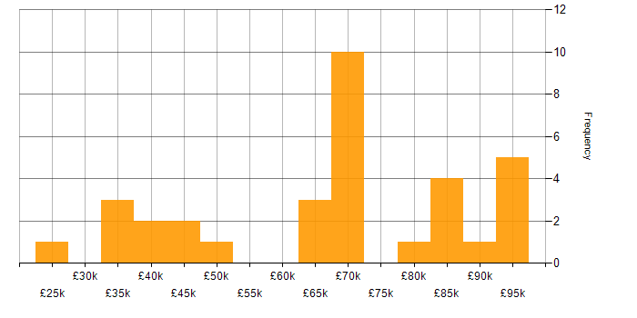 Salary histogram for Rubrik in the UK