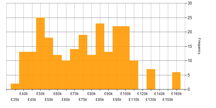 Salary histogram for Ruby in England