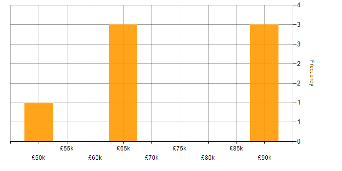 Salary histogram for Ruby in Manchester
