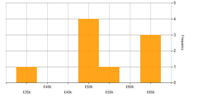 Salary histogram for Ruby in the Midlands