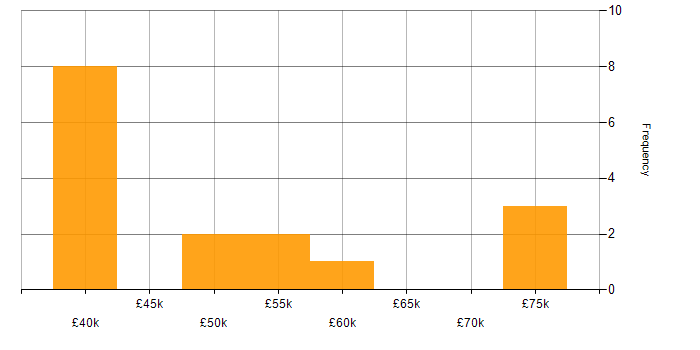 Salary histogram for Ruby in the Thames Valley