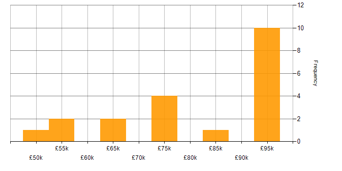 Salary histogram for Ruby on Rails Developer in England