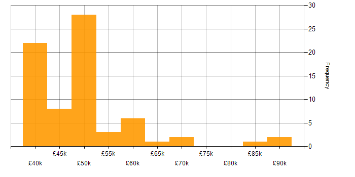 Salary histogram for Ruckus Wireless in England