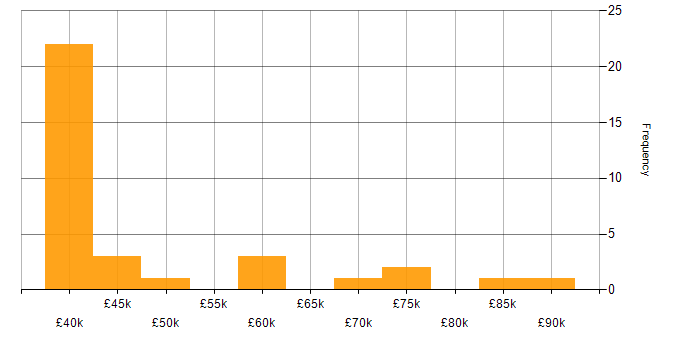 Salary histogram for Ruckus Wireless in the North of England