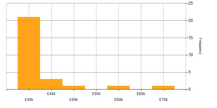 Salary histogram for Ruckus Wireless in the North West