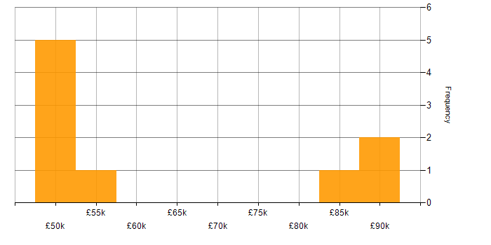 Salary histogram for Ruckus Wireless in the West Midlands