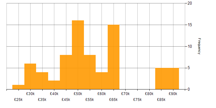 Salary histogram for Runbook in England