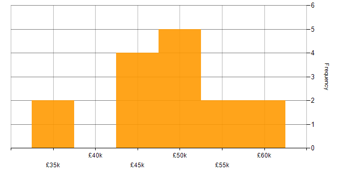 Salary histogram for Runbook in the North West