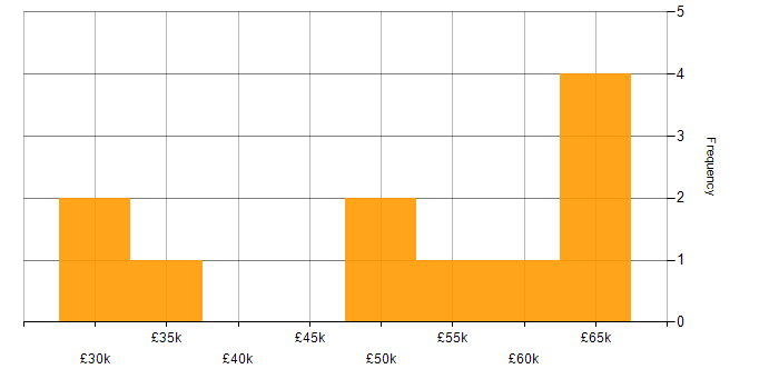 Salary histogram for Runbook in the South East