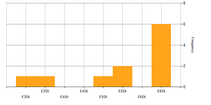 Salary histogram for Runbook in the South West