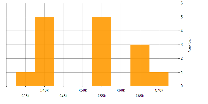 Salary histogram for Rust in the East of England