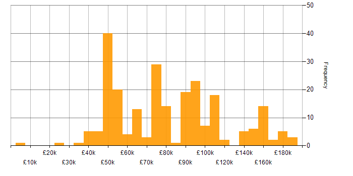 Salary histogram for Rust in England