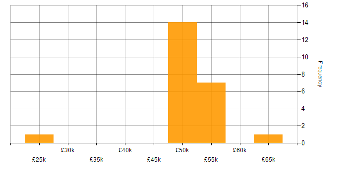 Salary histogram for Rust in the North of England