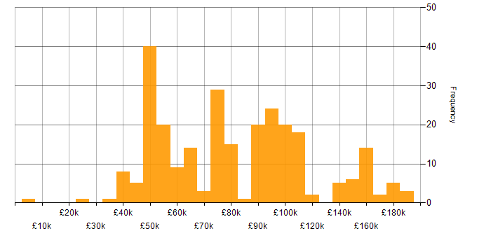 Salary histogram for Rust in the UK
