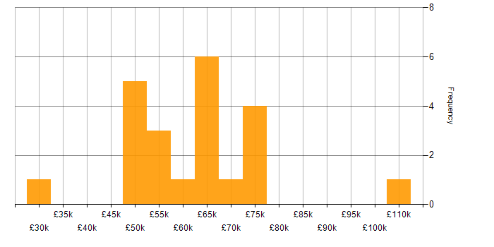 Salary histogram for SaaS in Cardiff