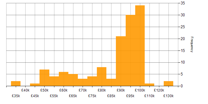 Salary histogram for SaaS in the City of London