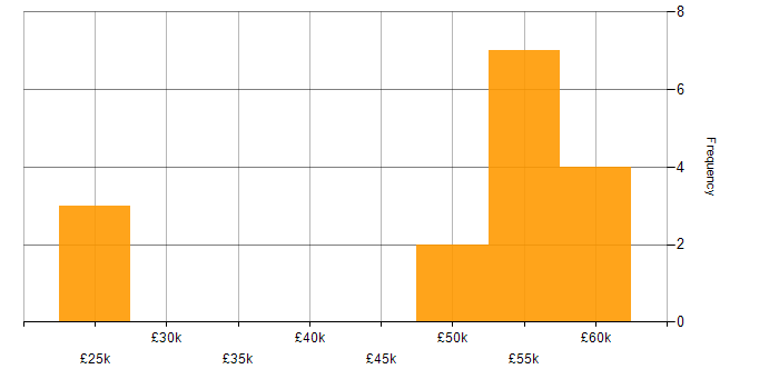 Salary histogram for SaaS in Derby