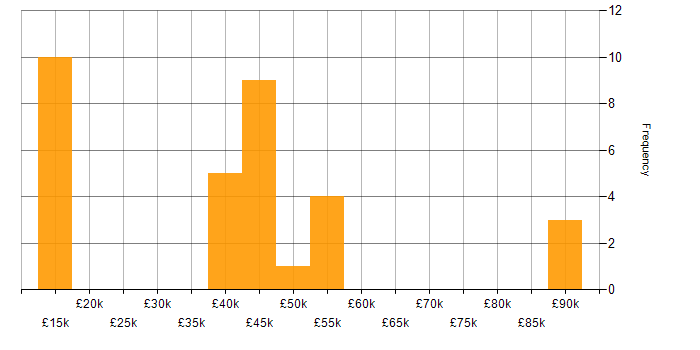 Salary histogram for SaaS in Devon