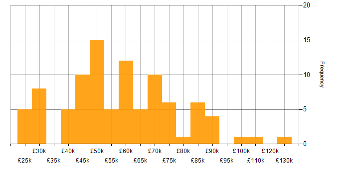 Salary histogram for SaaS in the East of England