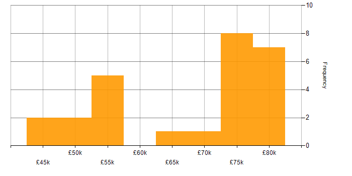 Salary histogram for SaaS in East Sussex