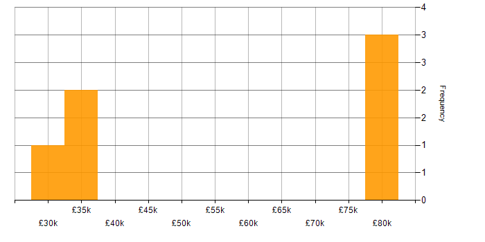 Salary histogram for SaaS in Eastleigh