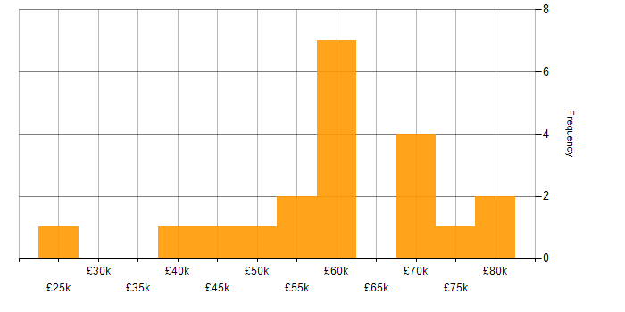 Salary histogram for SaaS in Gloucestershire