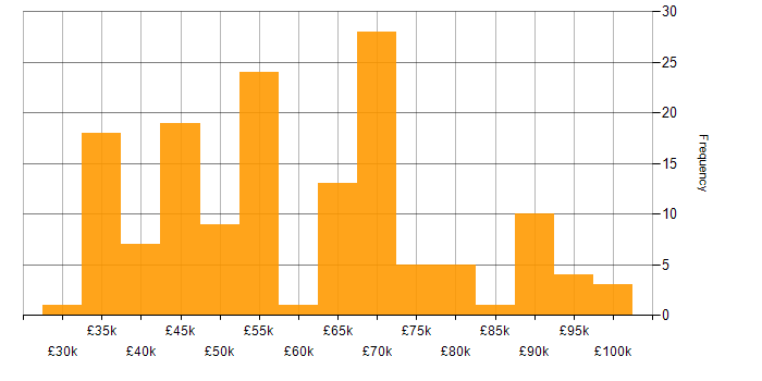 Salary histogram for SaaS in Hampshire