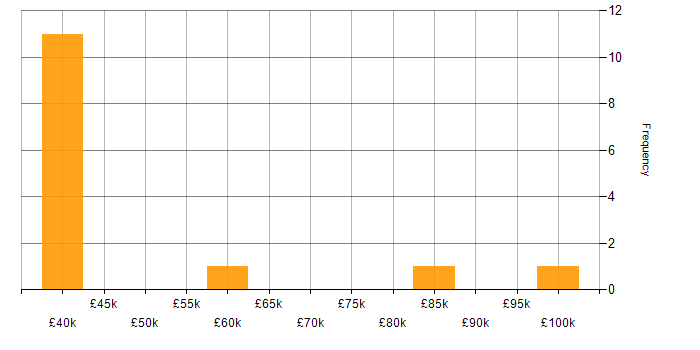 Salary histogram for SaaS in Kent