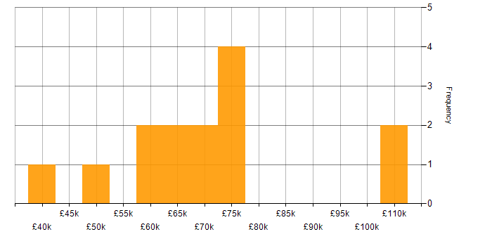Salary histogram for SaaS in Lancashire