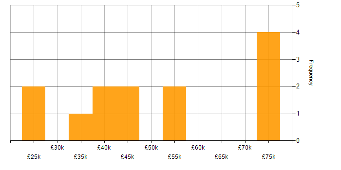Salary histogram for SaaS in Liverpool
