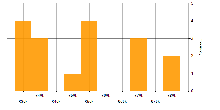 Salary histogram for SaaS in Newcastle upon Tyne