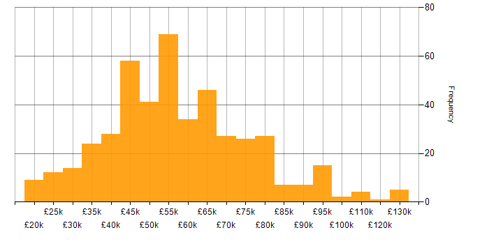 Salary histogram for SaaS in the North of England