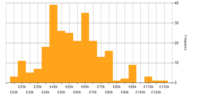Salary histogram for SaaS in the North West