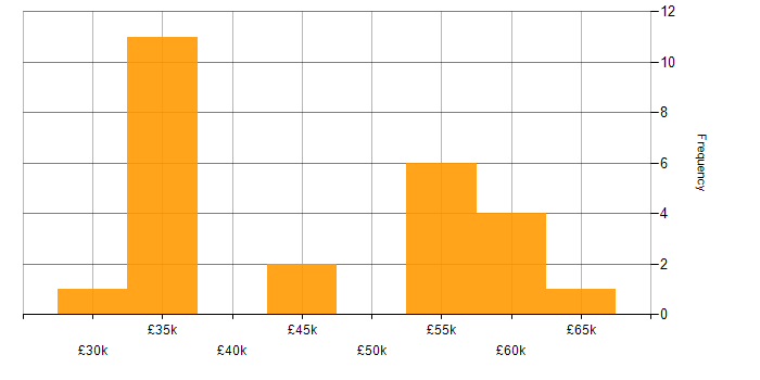 Salary histogram for SaaS in North Yorkshire