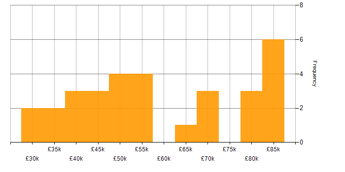 Salary histogram for SaaS in Nottinghamshire