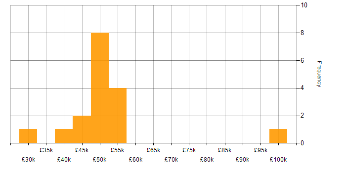 Salary histogram for SaaS in Oxford