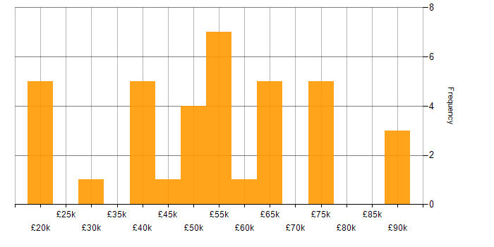 Salary histogram for SaaS in Sheffield