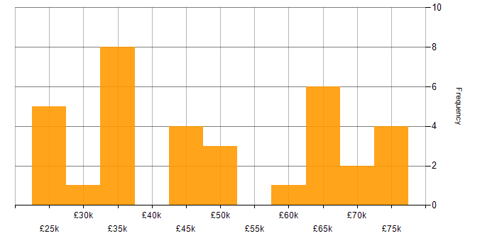 Salary histogram for SaaS in Stratford-upon-Avon
