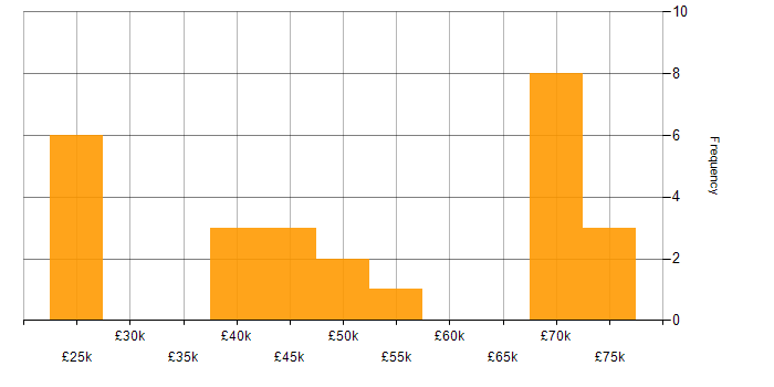 Salary histogram for SaaS in Warrington
