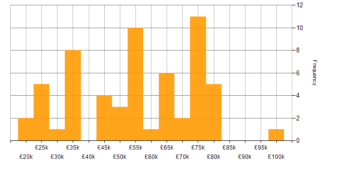 Salary histogram for SaaS in Warwickshire