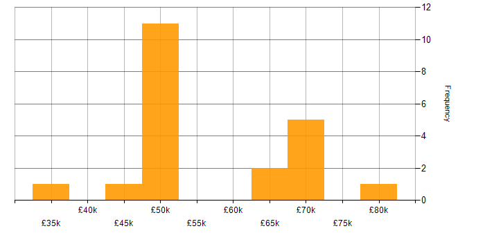 Salary histogram for SaaS in Wiltshire