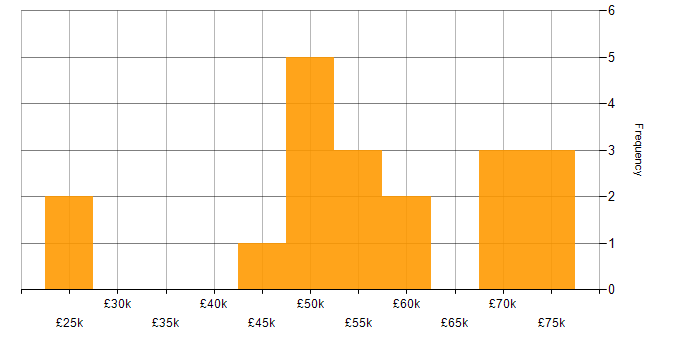 Salary histogram for SaaS Developer in England