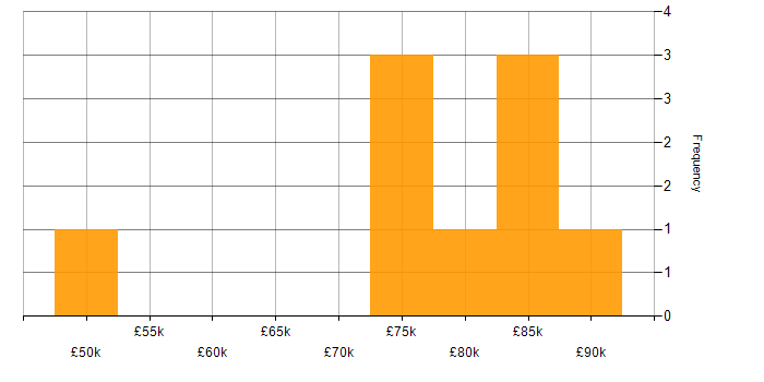 Salary histogram for SaaS Software Engineer in the UK
