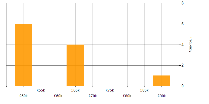 Salary histogram for SABSA in the UK excluding London